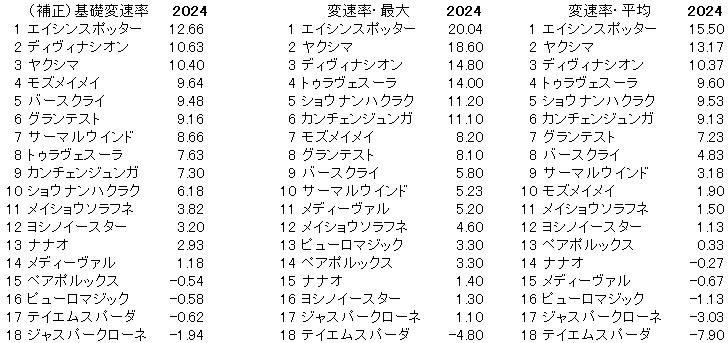 2024　北九州記念　変速率